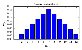 The probability density function for the random variable $Y$ given by the sum of two dice.