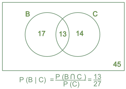 Venn Diagram of a conditional probability calculation. The numbers indicate the number of outcomes in each category. Knowledge that $C$ has occurred limits the possibilities down to 27 possible outcomes, and means only 13=B intersect C of the outcomes in $B$ are possible