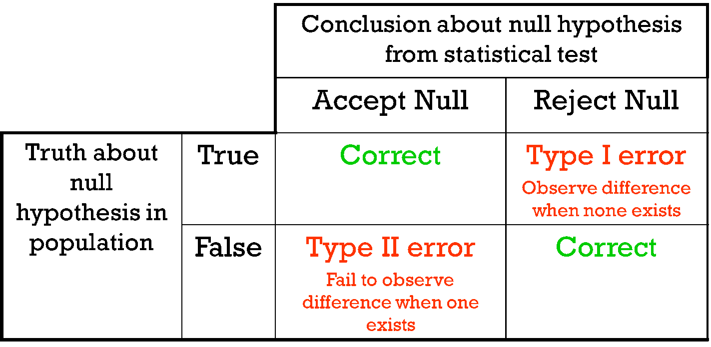 Errors in Hypothesis Testing