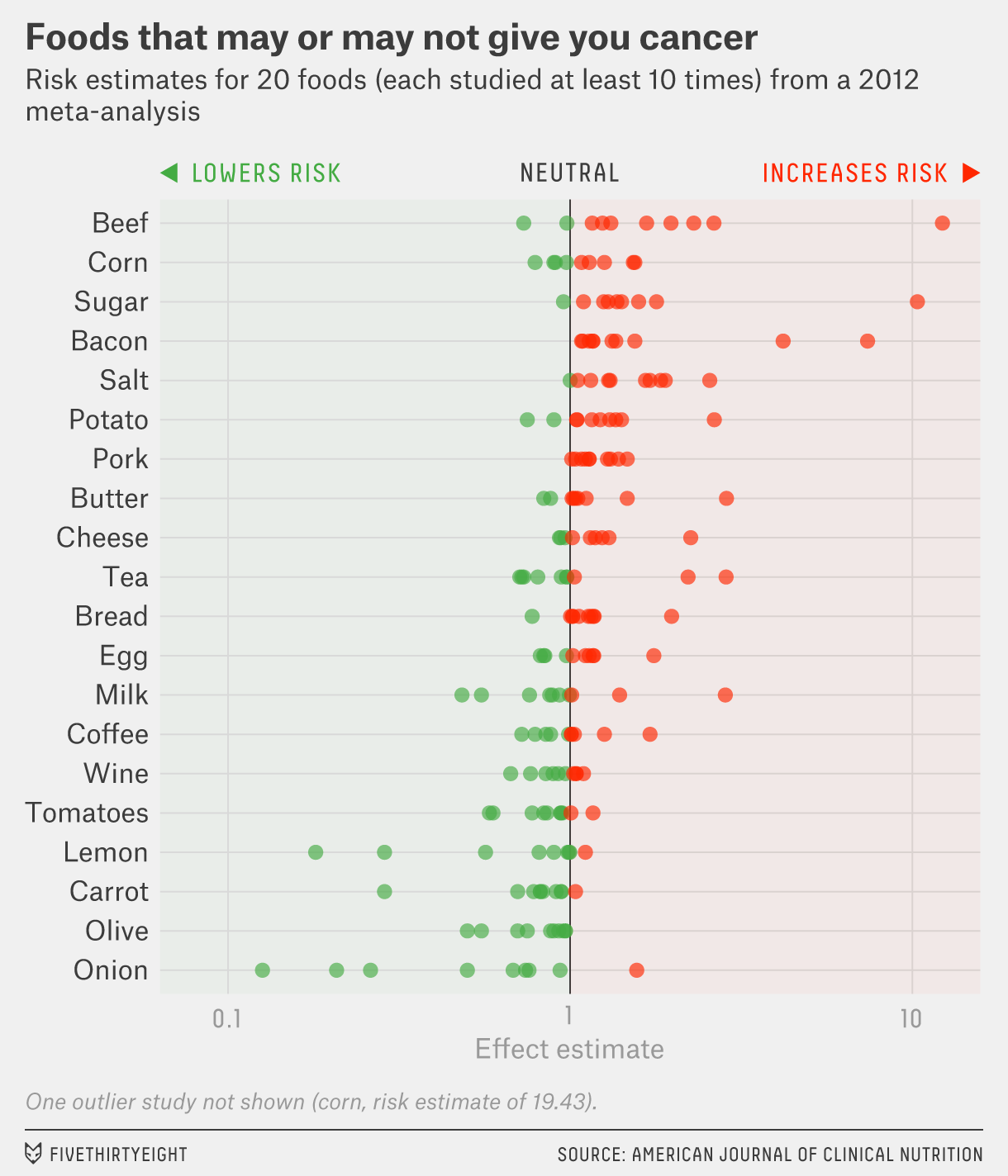 Figure downloaded from fivethirtyeight.com showing studies on food types that increase/decrease the risk for cancer