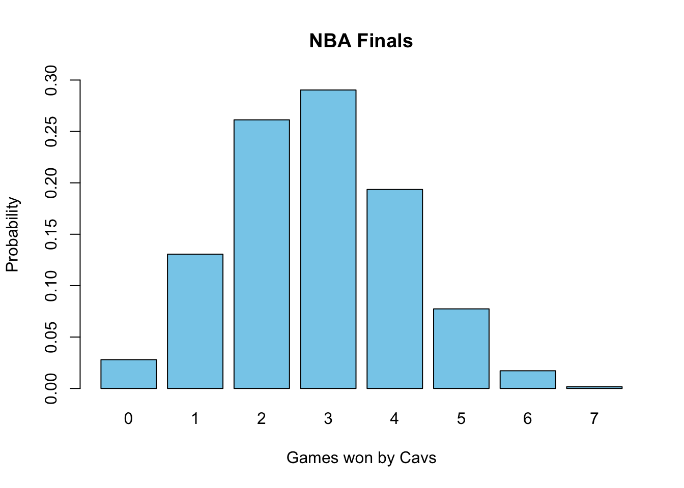 Odds of the inferrior team winning X number of games