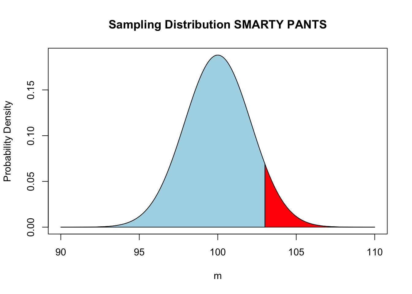 Sampling distribution under the assumption of the null hypothesis. Red area shows the probability of observing a sample mean greater than or equal to 103.