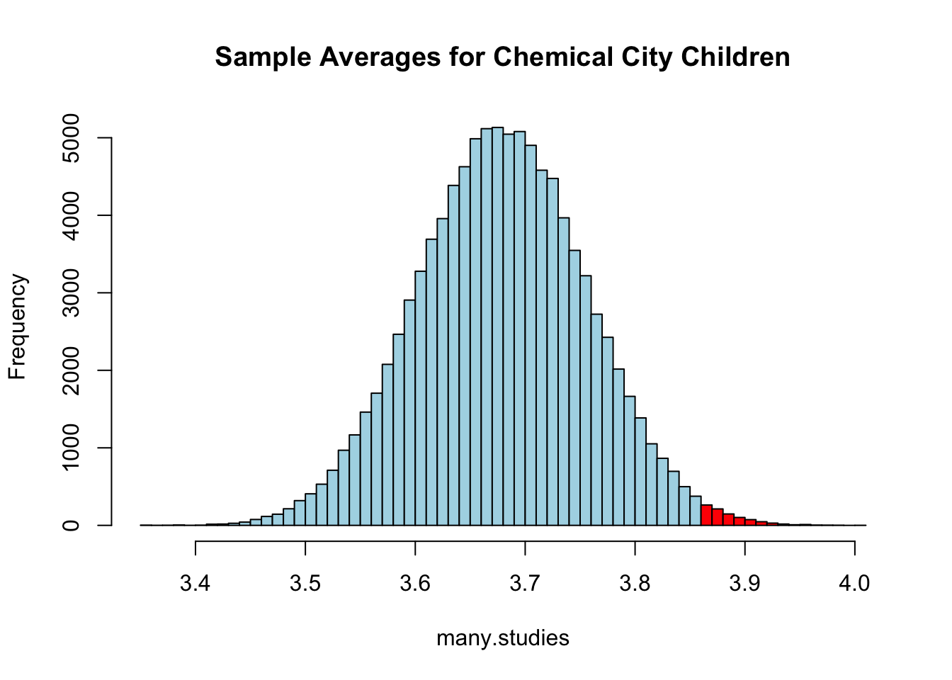 The red area shows those times we found a sample mean greater than or equal to the national average. Notice this distribution is mound shaped (normally distributed) this is the CLT at work again.